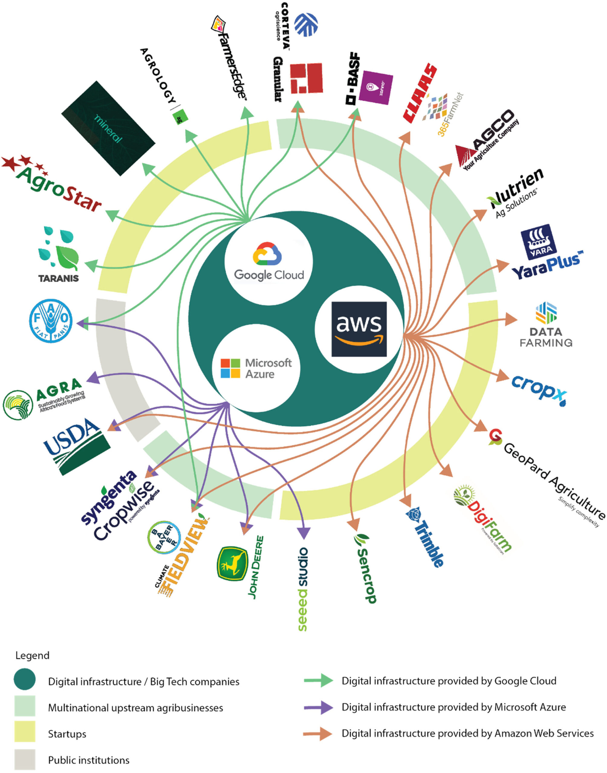 Collaboration between Big Tech companies, multinational agribusinesses, start-ups and public institutions. Source: SagePub Journals